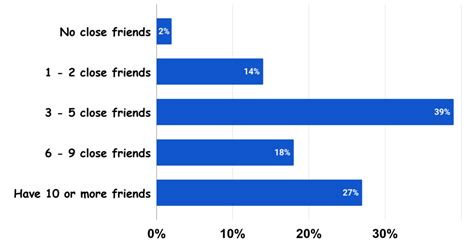 At what age do most people make friends?