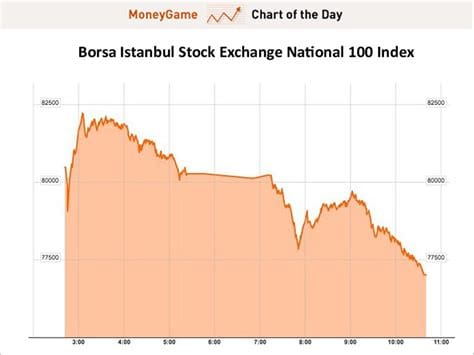 How much is $100 in Istanbul?