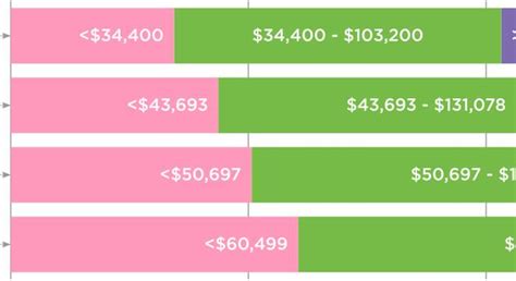 How much money is middle class in LA?
