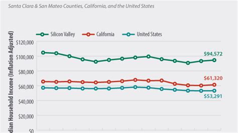 What Is A Livable Salary In Silicon Valley?