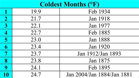 What is the coldest month to visit New York?