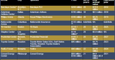What is the largest naming rights deal?