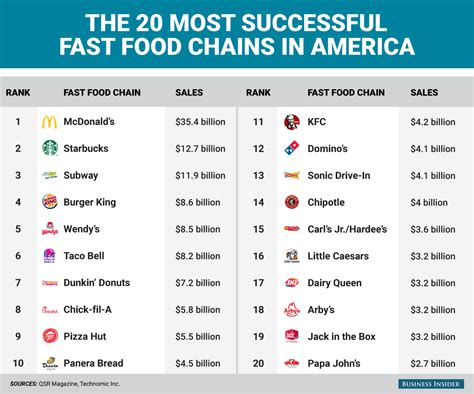 What is the number 1 most popular restaurant?