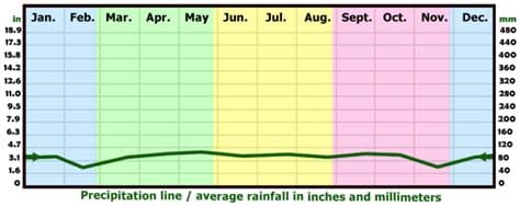 What is the rainiest month in New York?