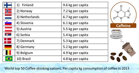 Which country drinks the most coffee?