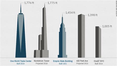 Which is bigger World Trade Center or Empire State Building?