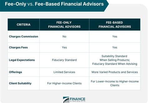Are Fee Based Financial Advisors Worth It?