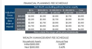 Are Wealth Management Fees Worth It?