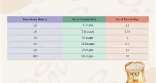 How Many Pounds Of Food Do You Need To Feed 100 People?