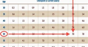 How Much Do You Have To Take Out Of Retirement At Age 72?