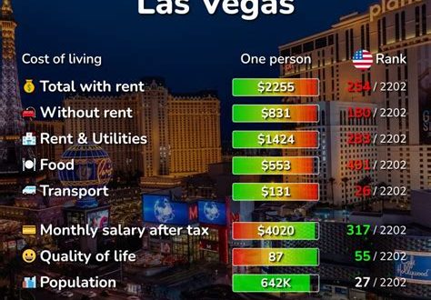How Much Does It Cost To Live Comfortably In Las Vegas?