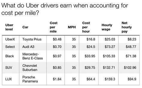 How much does Uber cost per mile in Miami?