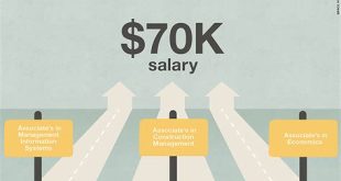 How Much Is 70K Salary In Las Vegas?