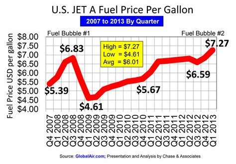 How much is jet fuel per gallon for a helicopter?
