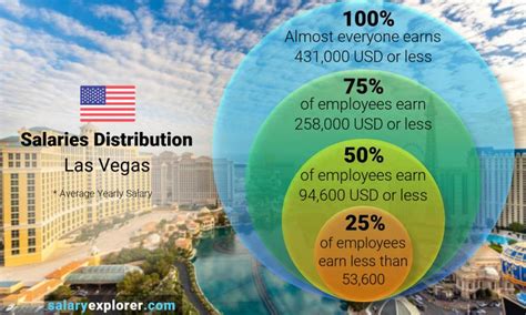 How Much Is The Salary In Las Vegas Nevada?