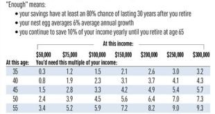 How Much Money Does A 75 Year Old Need To Retire?