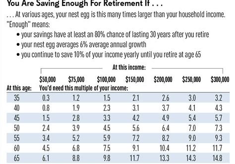 How Much Money Does A 75 Year Old Need To Retire?