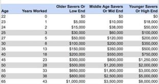 How Much Should I Have In My 401K At 60?