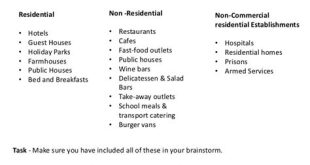 What Are Four 4 Products That May Be Required In A Catering Establishment?