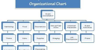 What Are The 3 Important Components Of Events Planning?