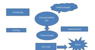 What Are The 5 C's Of An Event?