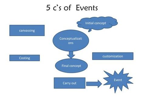 What Are The 5 C's Of An Event?