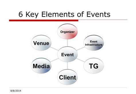 What Are The 7 Key Elements Of Event?