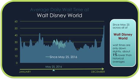 What are the average wait times at Islands of Adventure?
