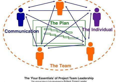 What Are The Four 4 Of Team Essentials?