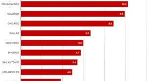 What City Has The Worst Crime Rate In Us?