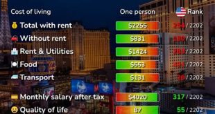 What Income Do You Need To Live In Las Vegas?