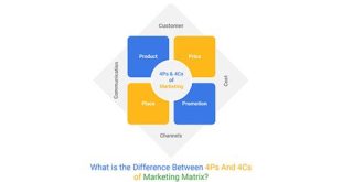 What Is 4Ps Vs 4Cs?