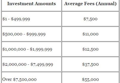 What Is A Normal Fee For A Financial Planner?