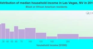 What Is Considered High Income In Las Vegas?