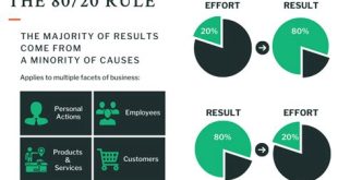 What Is The 80 20 Retirement Rule?