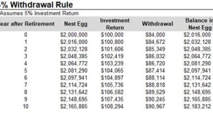 What Is The 90 Percent Rule For Retirement?