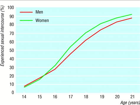What is the average age at EDC?