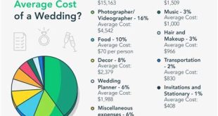 What Is The Average Budget For A Party?