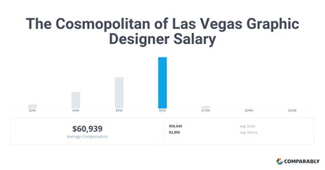 What Is The Average Salary In Las Vegas?