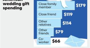 What Is The Average Wedding Gift Per Couple?