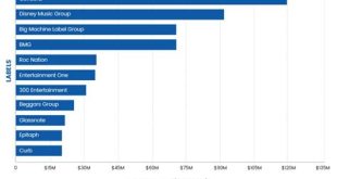 What is the biggest record label in USA?