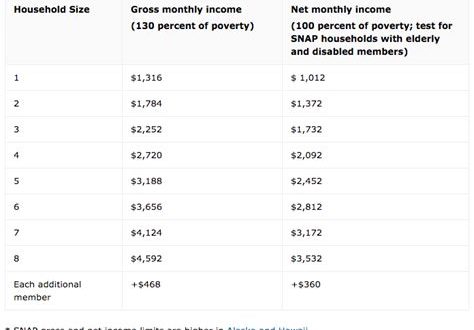 What Is The Highest Income For Food Stamps For Elderly?