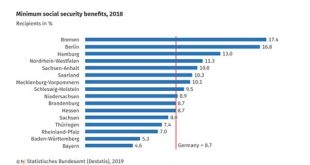 What Is The Lowest Amount Of Social Security?