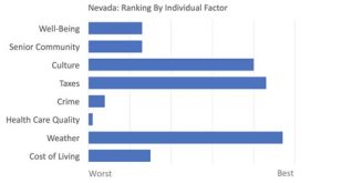 What Is The Retirement Cost Of Living In Nevada?