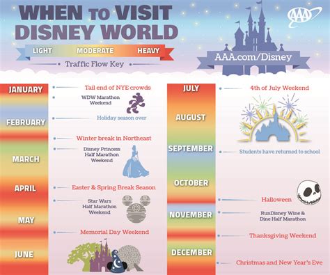 What month is best to go to Disney World?
