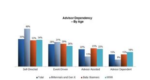 What Percentage Of Millionaires Use A Financial Advisor?