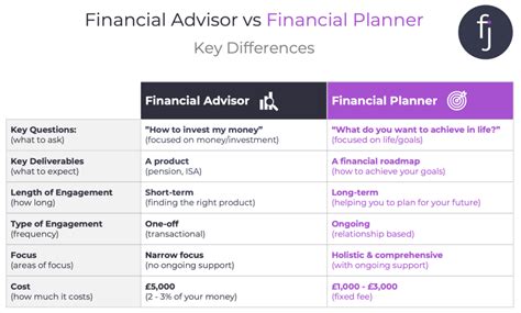 What's The Difference Between A Financial Planner And A Financial Advisor?