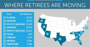 Where Do Most Retirees Move To?