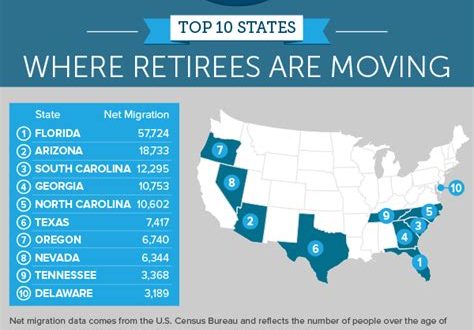 Where Do Most Retirees Move To?