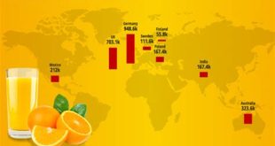 Which country drinks the most juice?